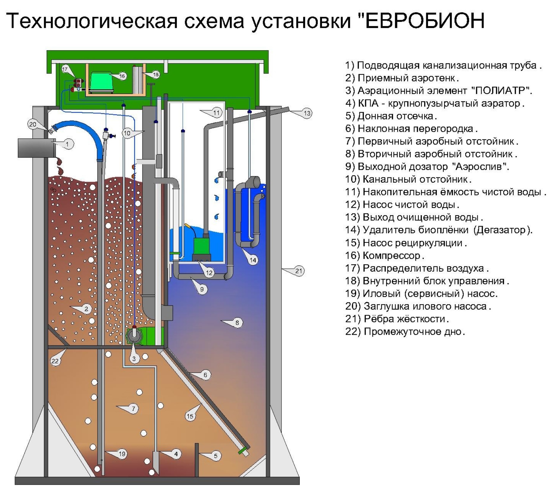 Евробион АРТ 7 Купить По Лучшим Ценам | ГарантЖилСтрой