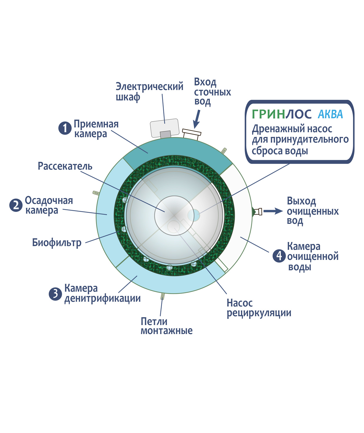 Гринлос Аква 3 Купить По Лучшим Ценам | ГарантЖилСтрой